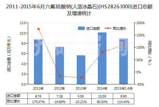 2011-2015年6月六氟鋁酸鈉(人造冰晶石)(HS28263000)進(jìn)口總額及增速統(tǒng)計(jì) 2011-2015年6月六氟鋁酸鈉(人造冰晶石)(HS28263000)進(jìn)口總額及增速統(tǒng)計(jì)